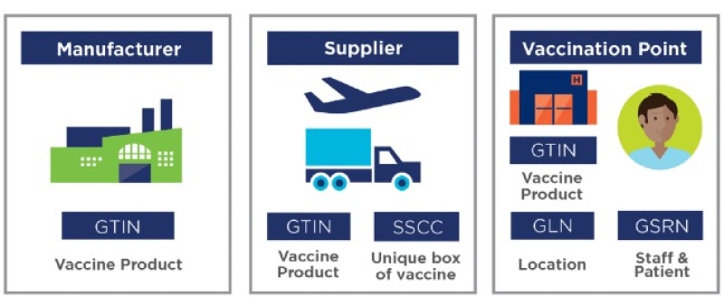 Traceability standards enabling a safer, more efficient rollout of the COVID-19 vaccine across Ireland